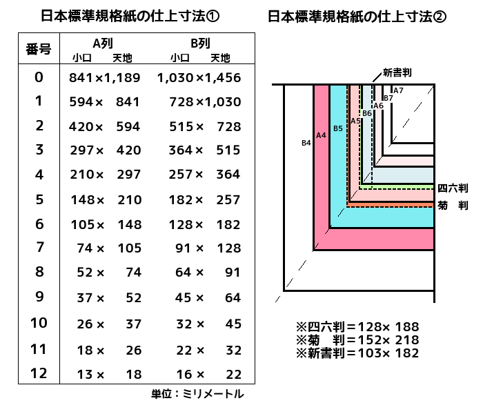 日本標準規格紙の仕上げ寸法.png